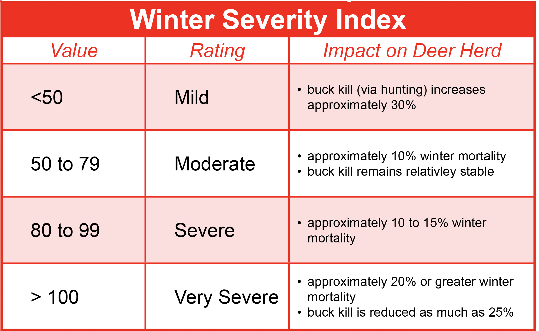 Winter Severity Index Wildlife in Winter